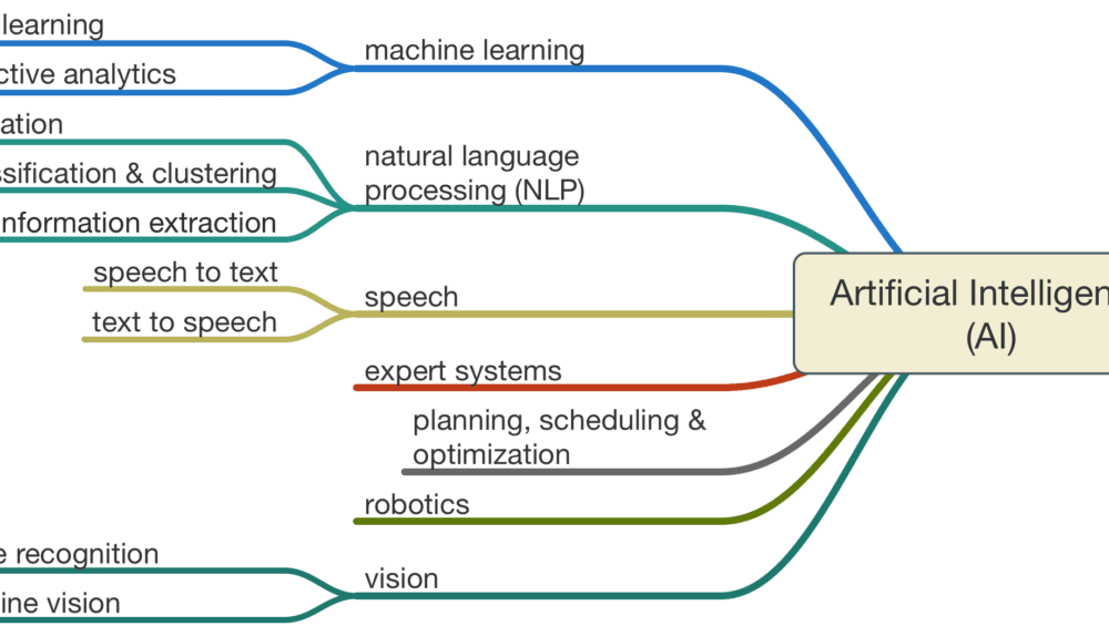 AI definition 5 type