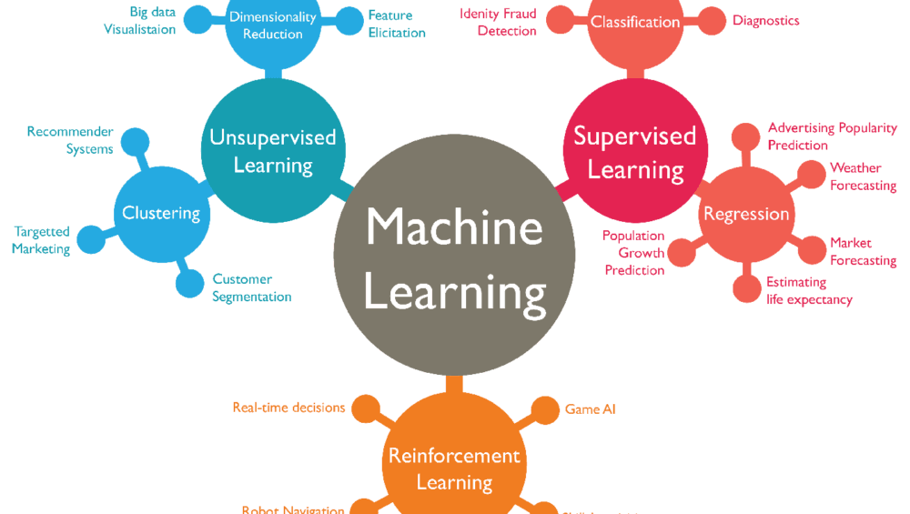 Role of machine learning
