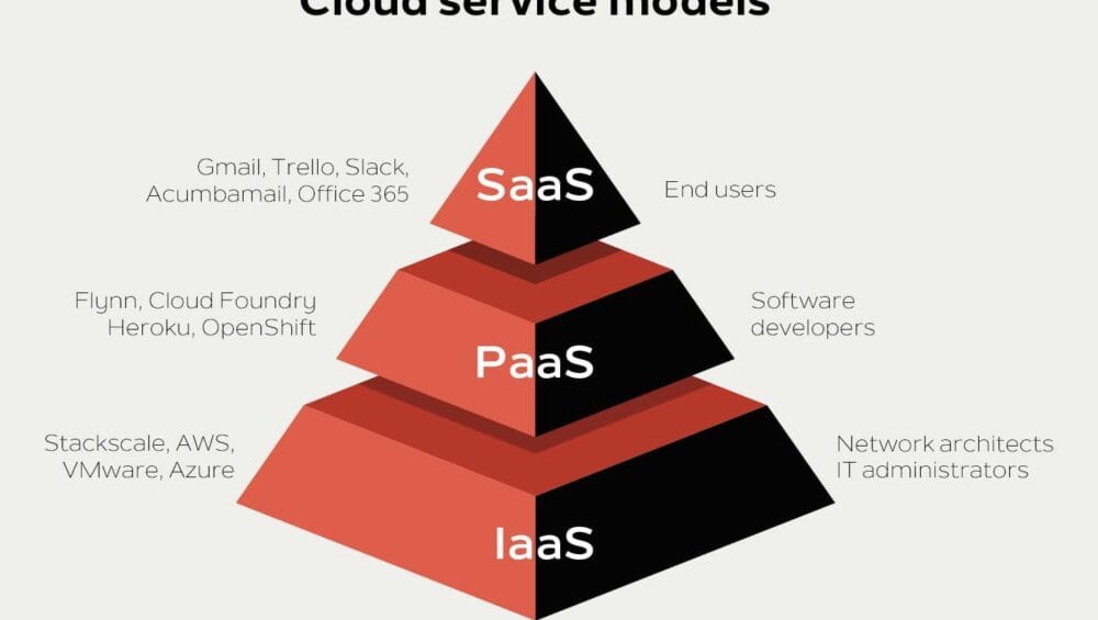 iaas-paas-saas-
